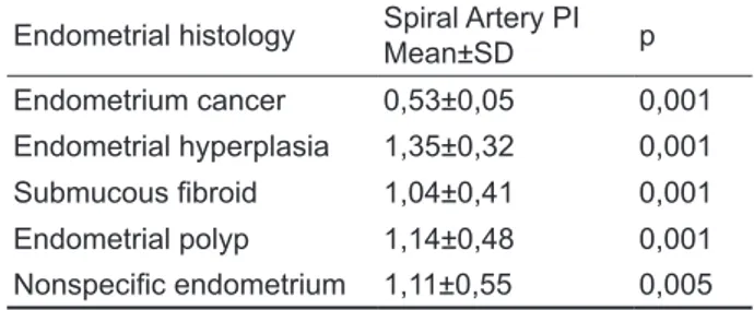 Table 1 summarizes the histopathological diag- diag-noses of the subjects. The histopathological  diagno-ses were as follows; 39 cadiagno-ses (40.2%) endometrial  polyp, 9 cases (9.3%) endometrial hyperplasia, 10  cases (10.3) submucous myoma, 7 cases (7.2