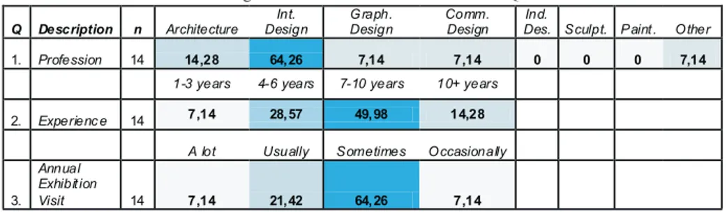 Table 1 - Percentages of Answers for the First Part of the Questionnaire