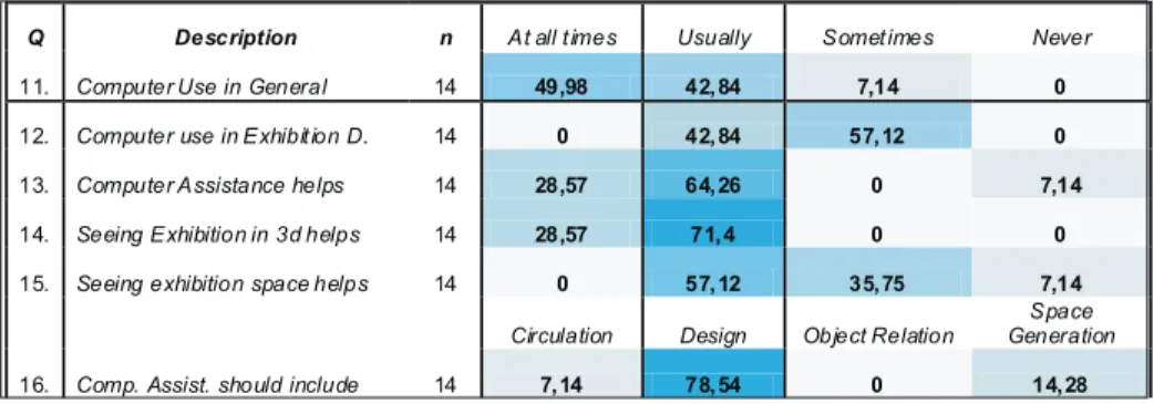 Table 3 - Percentages of Answers for the Third Part of the Questionnaire
