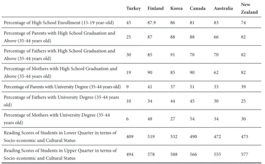 Table  5  shows  that  Turkey  has  the  lowest  rate  of  schooling  in  secondary  education