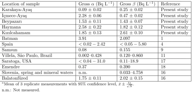 Table 2. Comparison of gross α and β activity concentrations a found in thermal spring waters with some previous