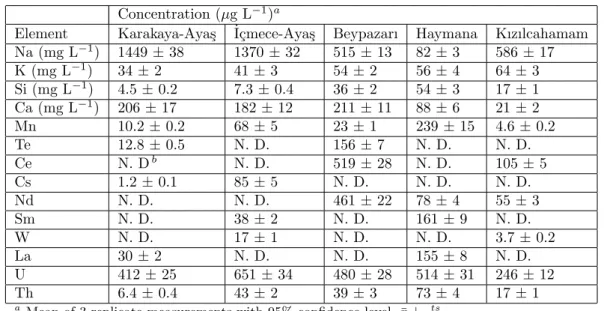 Table 3. Concentrations of elements in thermal waters.