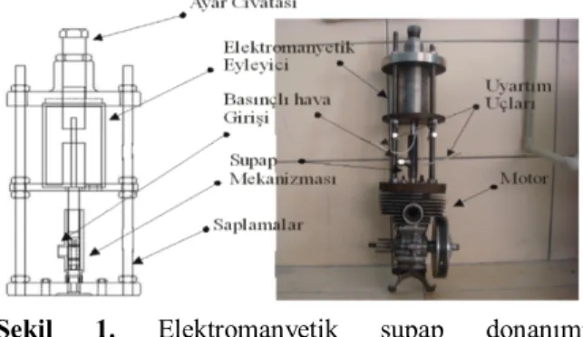 Şekil  1.  Elektromanyetik  supap  donanımı 