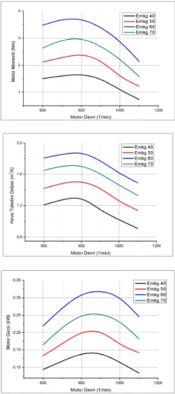 Şekil  6.  Motor  performans  eğrileri  (Engine  performance  curves) 