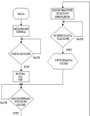 Şekil 7. Pnömatik motor, mikrodenetleyici ve sürücü devresinin çalışma sistemi şeması  (Operation diagram of the  pneumatic  engine,  microcontroller,  and  the  driver  circuit)  (1