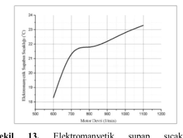 Şekil  12’de  emme  supap  zamanlaması  60º’de  ve  20  bar  çalışma  basıncında motor  veriminin  motor hızına  göre değişimi görülmektedir