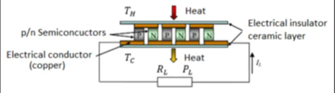 Figure 1. General display of TEG module. 31