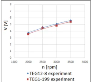 Figure 8. Internal resistance (R I ) change graphic (T H = 383°K)