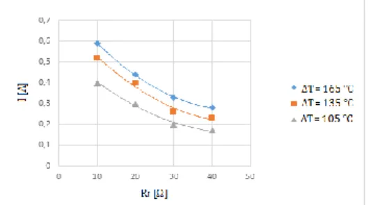 Figure 10: Voltage change depending on current change.  Table 3: Equation table for voltage-current change
