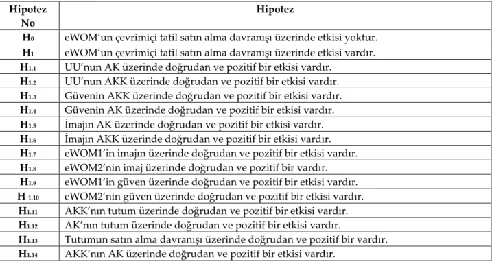 Tablo 4: KFA sonrası revize edilen modele ait hipotezler.  Hipotez 