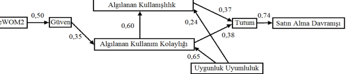 Şekil 6: Çalışmanın Final Modeli. 