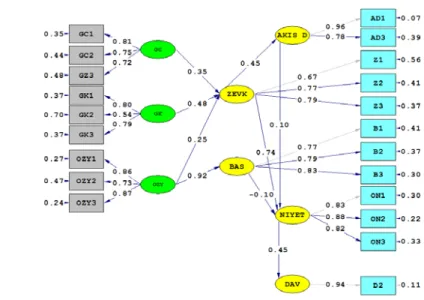 Şekil 2: Önerilen Araştırma Modeline İlişkin Path Diyagramı