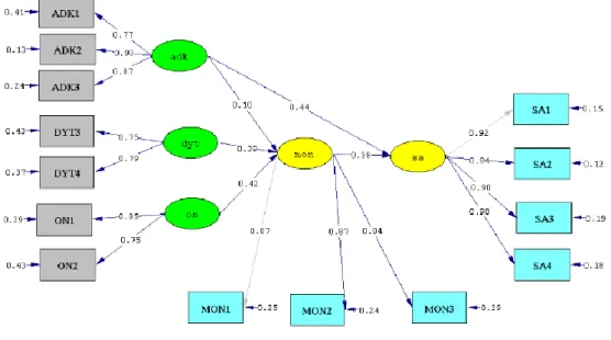 Şekil 2: Yapısal Model Sonuçları 