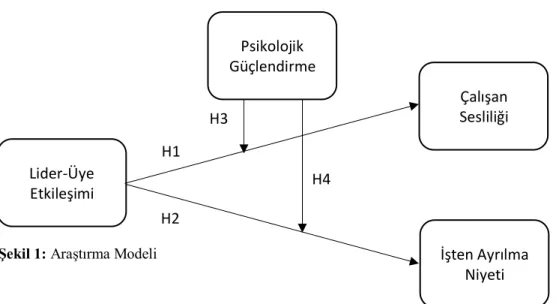 Şekil 1: Araştırma Modeli 