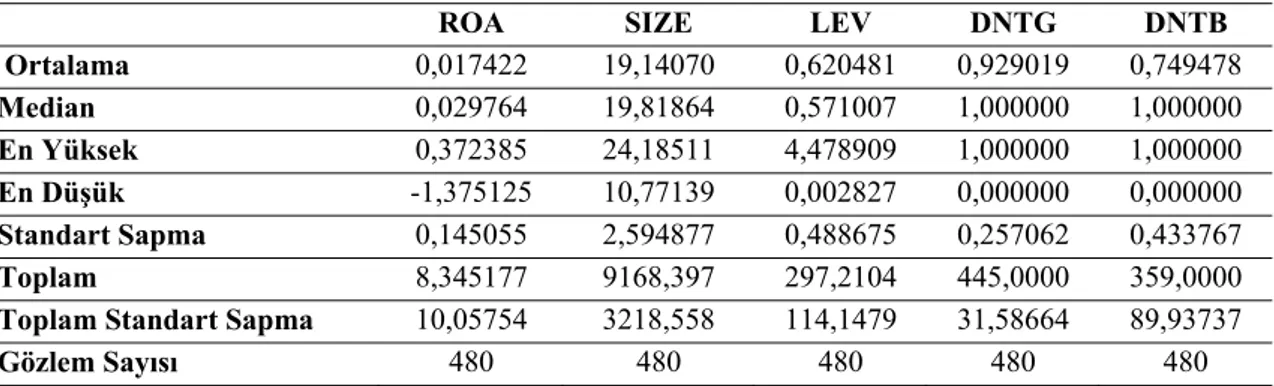 Tablo 1. Tanımlayıcı İstatistikler 