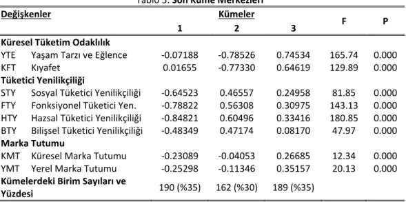 Tablo 5: Son Küme Merkezleri 