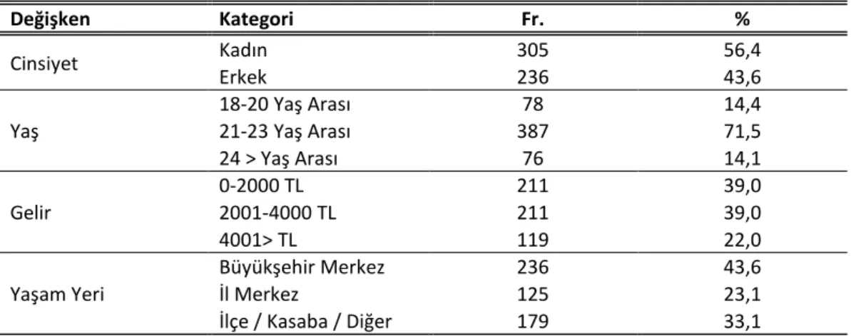 Tablo 1: Katılımcıların Demografik Özellikleri 