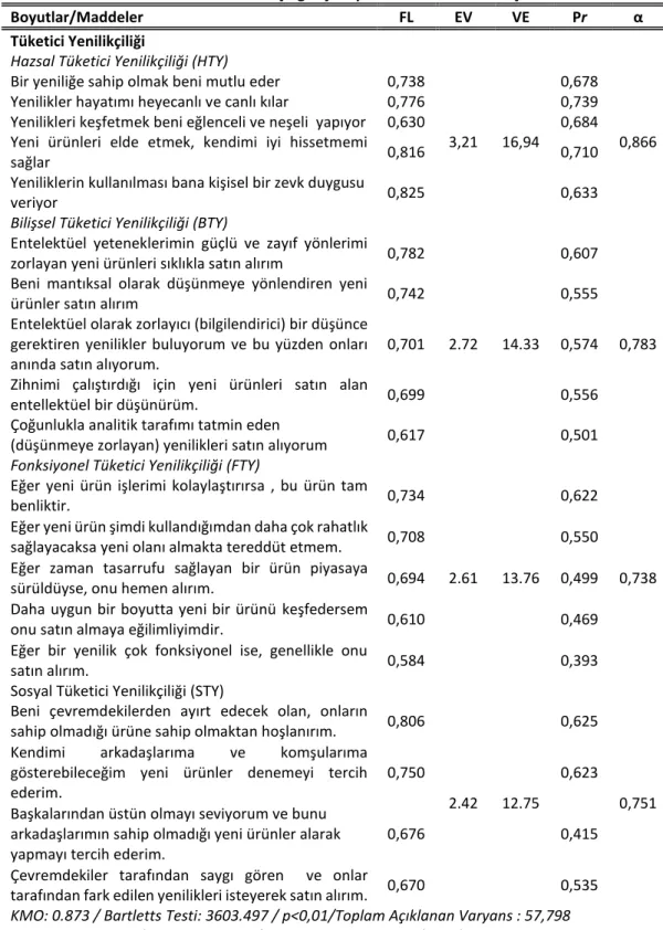 Tablo 3: Tüketici Yenilikçiliği Açıklayıcı Faktör Analizi Sonuçları 