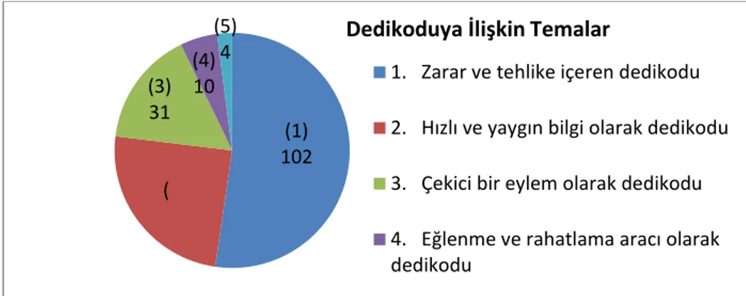 Grafik 2. Dedikoduya yönelik metaforların temalara göre dağılımı 