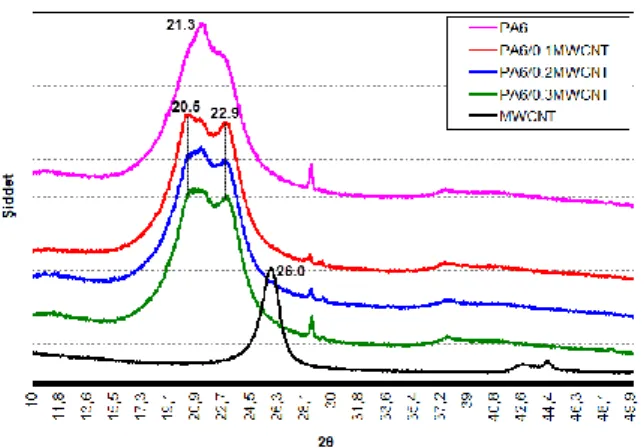 Şekil  3'de,  ÇDKNT,  saf  PA6  polimeri  ile  PA6/ÇDKNT  nanokompozitlerin  XRD  grafiği  verilmiştir