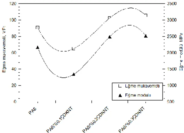 Şekil  6'da  ÇDKNT  katkılı  PA6  polimer  kompozitlerin  eğilme  dayanımı  ve  eğilme  elastisite modülü sonuçları verilmiştir