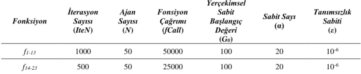 Tablo 9. CbGSA-X parametre değerleri 