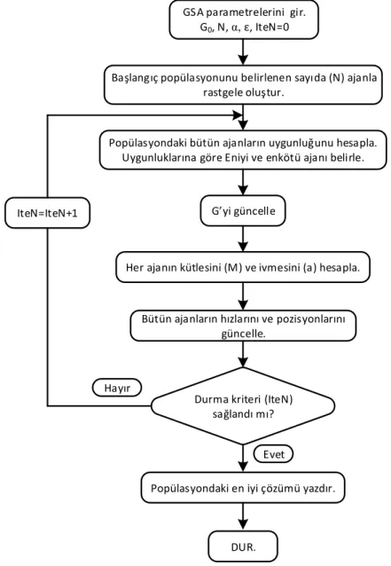 Şekil 3. GSA akış diyagramı 