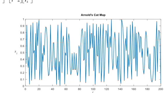 Şekil 4. Arnold’un kedi kaotik haritalaması (ACM) - 200 ajan 