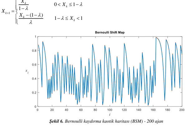 Şekil 6. Bernoulli kaydırma kaotik haritası (BSM) - 200 ajan 