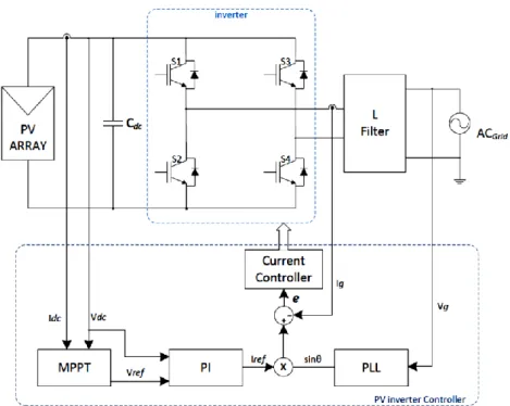 Figure 1. Single-phase grid-connected PV inverter block diagram. 