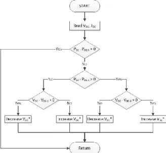 Figure 4. Perturb and observation algorithm flow chart. 