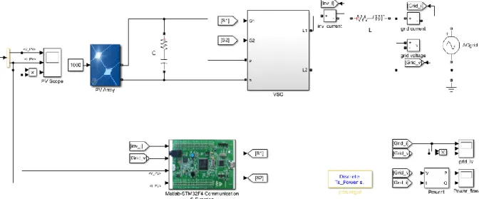 Figure 7. Matlab and STM32F4 joint work Simulation. 