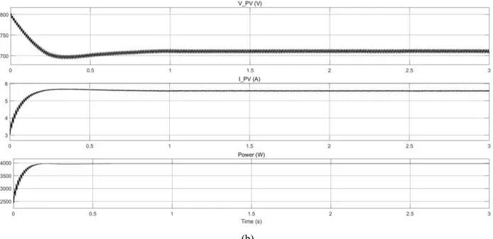 Figure 10. PV Inverter DC Link voltage, current and power values a) MIL simulation b) PIL simulation 