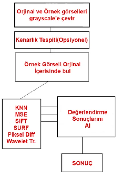 Şekil 6.  Uygulama Algoritmasının Genel Yapısı 