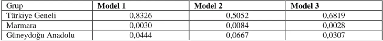 Tablo 1.2. Hausmann Model Belirleme Testi Sonuçları Ki-Kare Olasılık Değerleri 