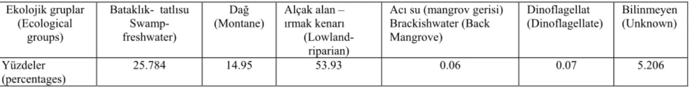 Çizelge 1. Tokça Formasyonu’ndaki ekolojik grupların ortalama yüzdeleri  Table 1. Average percentages of the ecological groups in the Tokça Formation