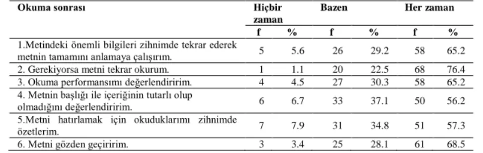 Tablo 4. Öğrencilerin Okuma Sonrasında Kullandıkları Üstbilişsel Okuma Stratejileri 