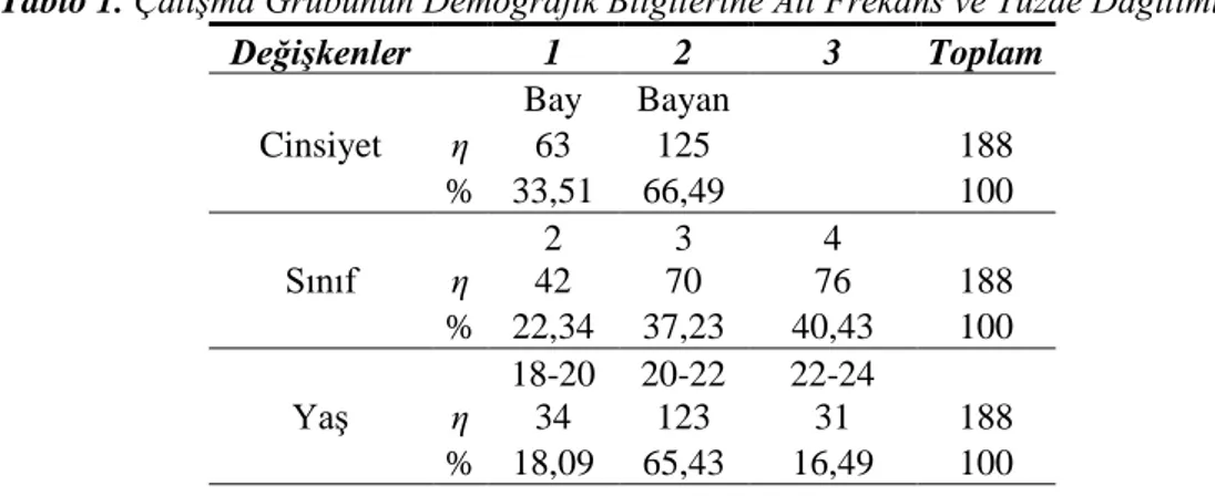 Tablo 1. Çalışma Grubunun Demografik Bilgilerine Ait Frekans ve Yüzde Dağılımları  Değişkenler 1 2 3 Toplam Bay Bayan Cinsiyet η 63 125 188 % 33,51 66,49 100 2 3 4 Sınıf η  42 70 76 188 % 22,34 37,23 40,43 100 18-20 20-22 22-24 Yaş η 34 123 31 188 % 18,09 