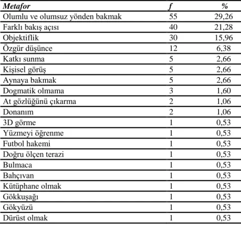 Tablo 2. Türkçe Öğretmeni Adaylarının “Eleştirel Yazma”  Becerisine Yönelik 