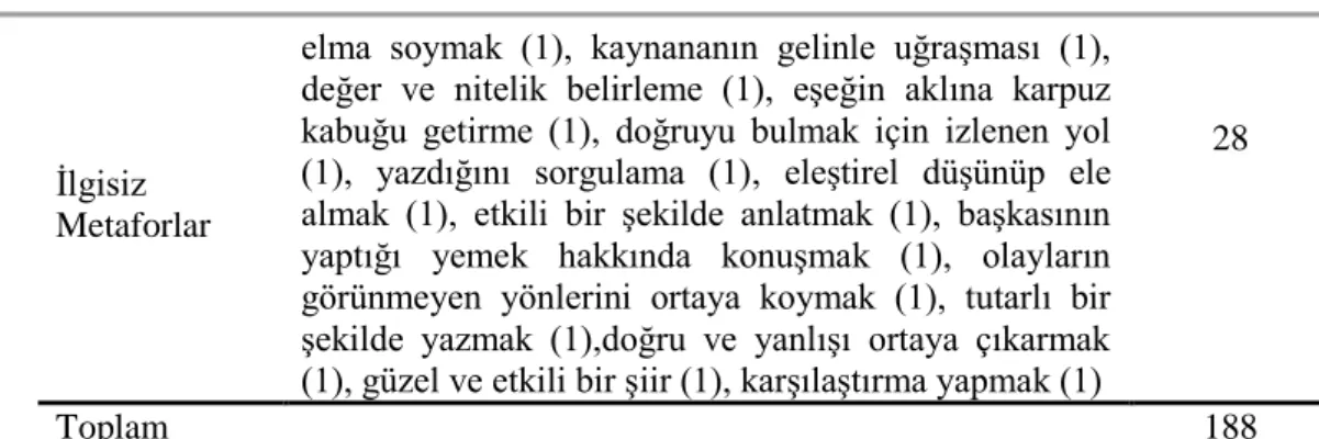 Tablo  3  incelendiğinde  Türkçe  Öğretmeni  adaylarının  eleştirel  yazma  becerisine  yönelik  geliştirdikleri metaforların farklı sayılarda olduğu görülmektedir