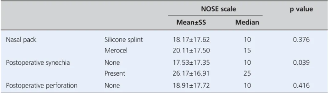 Table 3. Findings regarding the NOSE scale.