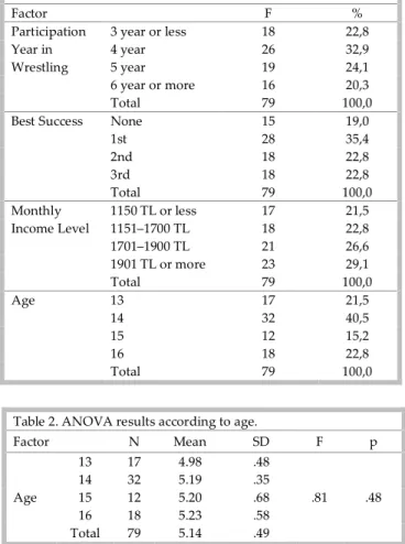 Table  1.  Frequency  (f)  and  percentage  (%)  results  of  the  participants related to their demographic features.