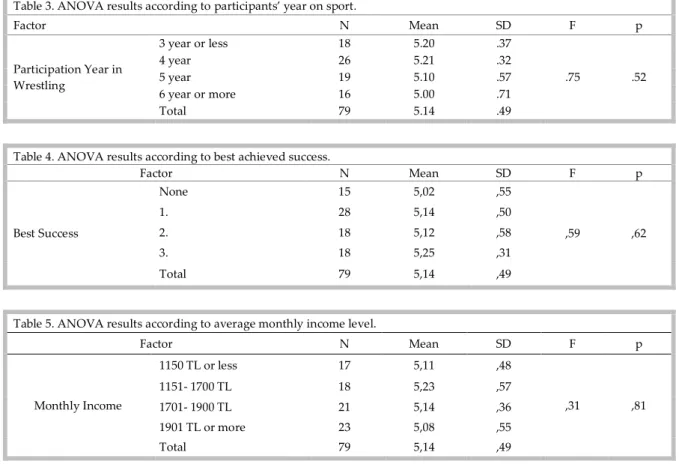 Table 3. ANOVA results according to participants’ year on sport. 