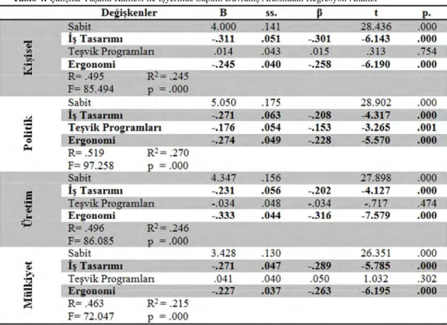 Tablo 4: Çalışma Yaşamı Kalitesi ile İşyerinde Sapkın Davranış Arasındaki Regresyon Analizi  