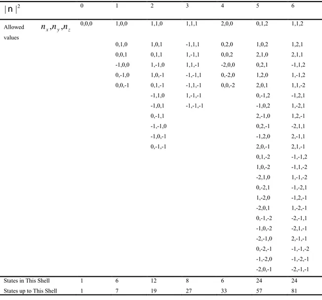 Table 2: Number of the spatial states in each shell. The number of nucleons were 