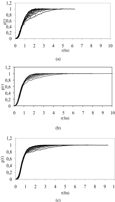 Figure  1. Nuclear  matter  radial  distribution  functions  for   =0.9 (a),   =0.35714  (b) 