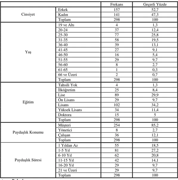 Tablo 1: Katılımcıların Demografik Özellikleri 