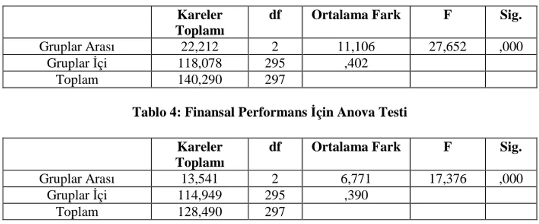 Tablo 4: Finansal Performans İçin Anova Testi 