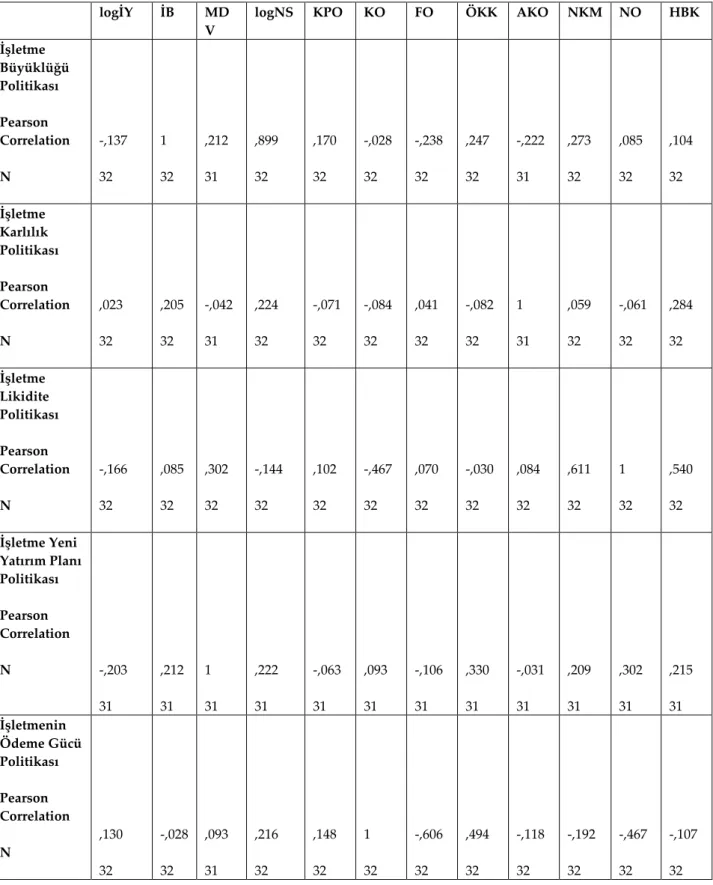 Tablo 4.1: Kar Dağıtım Politikaları ile Faktörler Arasındaki İlişkiyi Gösteren Korelasyon Analizi 