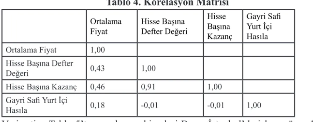 Tablo 4. Korelasyon Matrisi